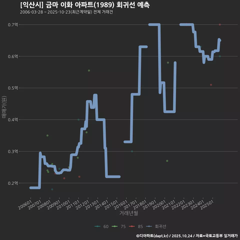 [익산시] 금마 이화 아파트(1989) 회귀선 예측