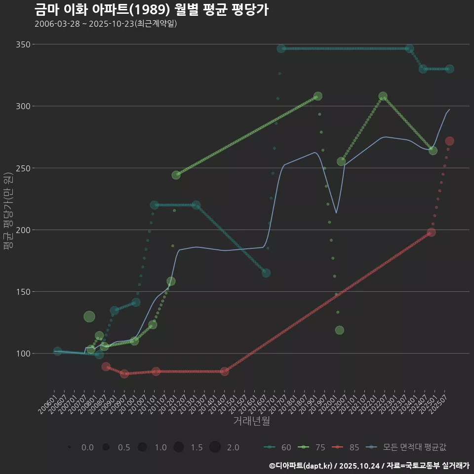 금마 이화 아파트(1989) 월별 평균 평당가