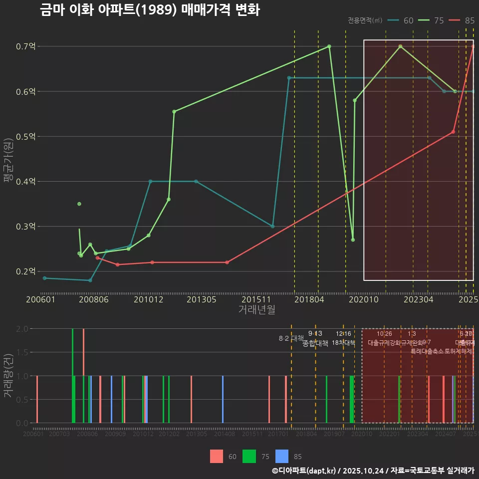 금마 이화 아파트(1989) 매매가격 변화