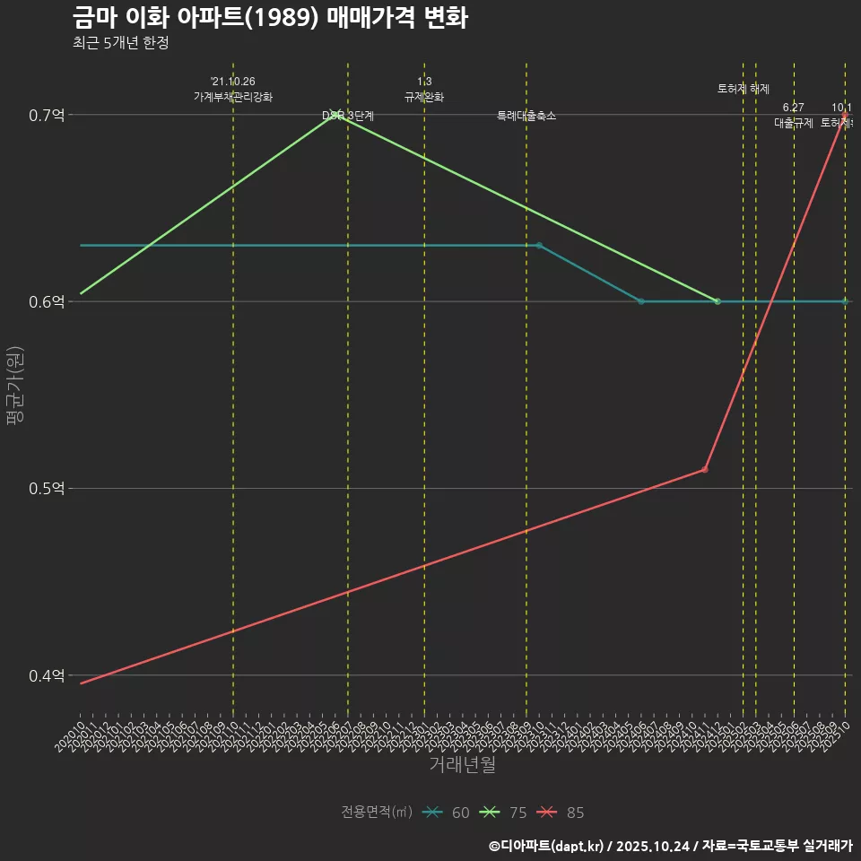 금마 이화 아파트(1989) 매매가격 변화