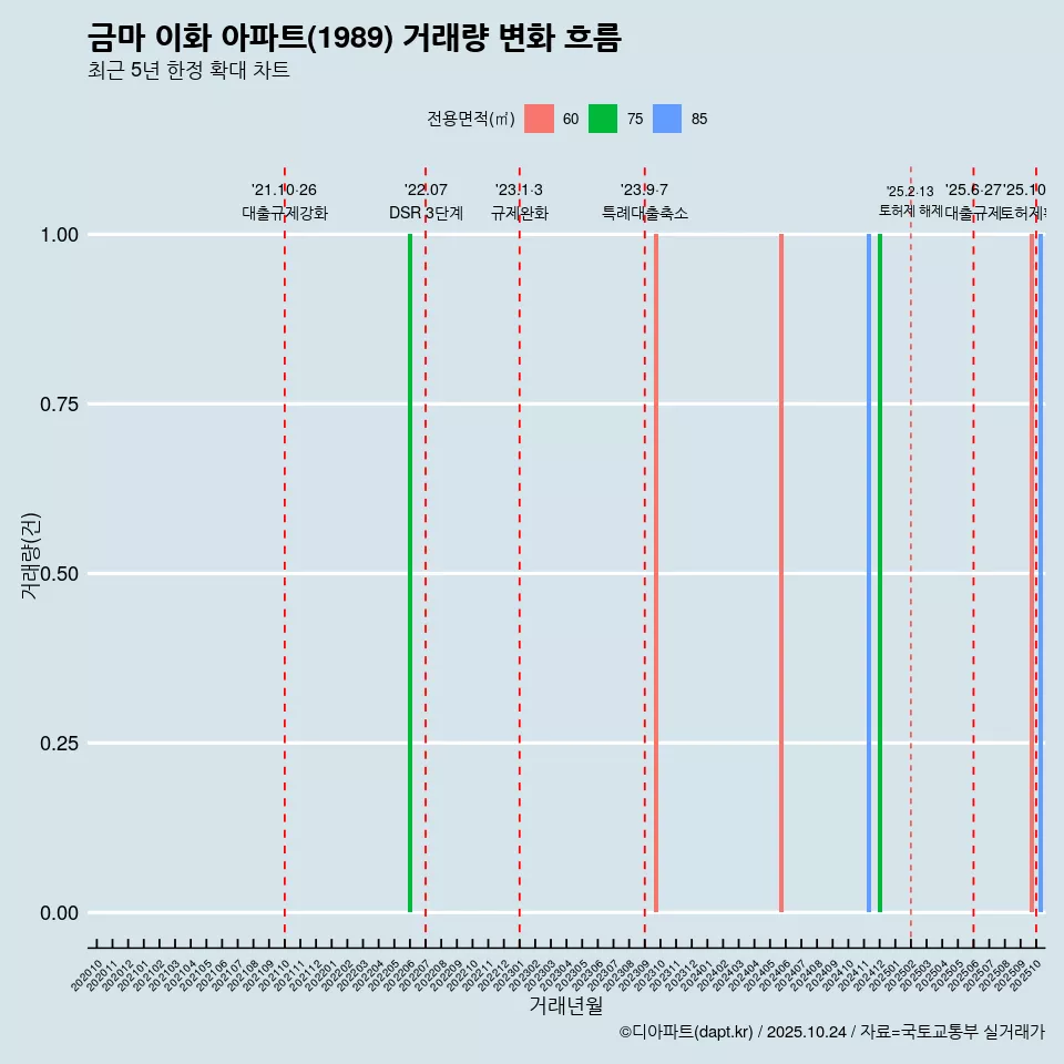 금마 이화 아파트(1989) 거래량 변화 흐름