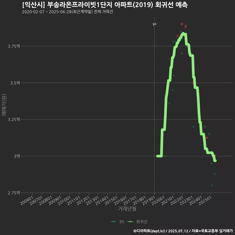 [익산시] 부송라온프라이빗1단지 아파트(2019) 회귀선 예측