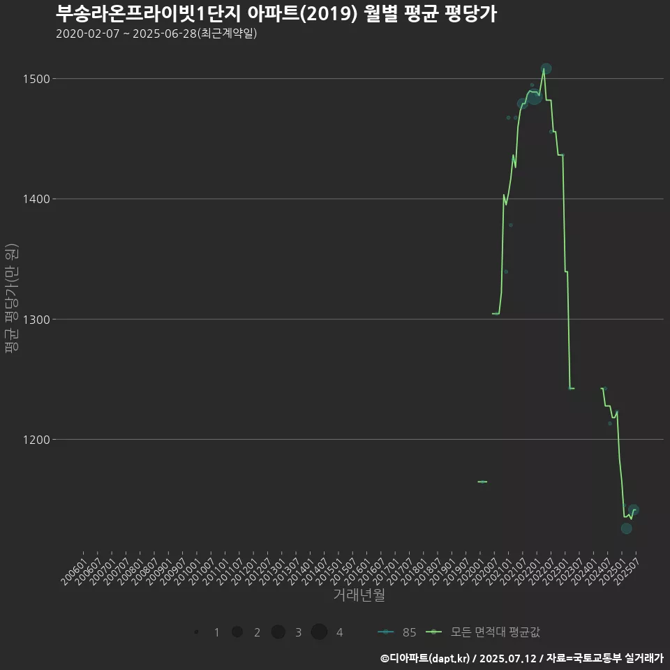 부송라온프라이빗1단지 아파트(2019) 월별 평균 평당가