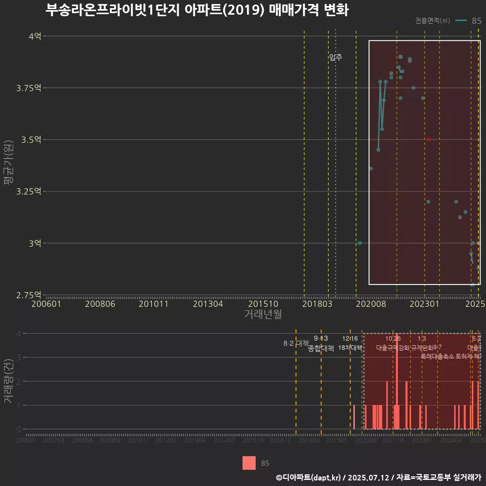 부송라온프라이빗1단지 아파트(2019) 매매가격 변화