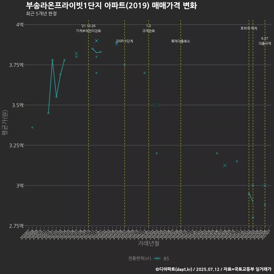 부송라온프라이빗1단지 아파트(2019) 매매가격 변화