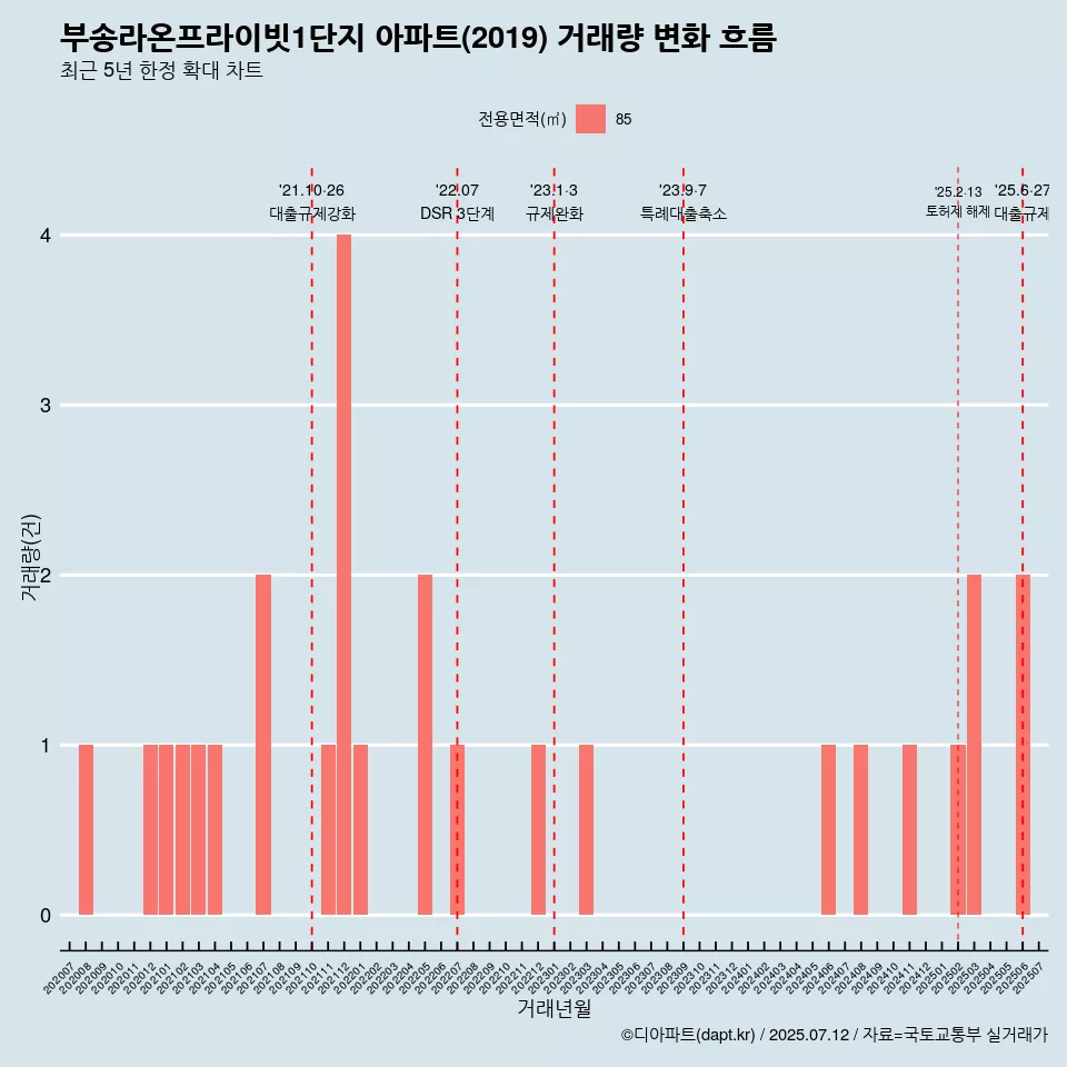 부송라온프라이빗1단지 아파트(2019) 거래량 변화 흐름