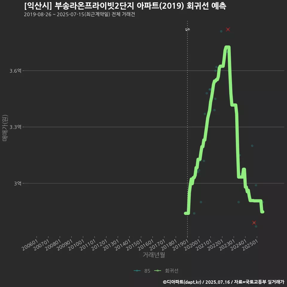[익산시] 부송라온프라이빗2단지 아파트(2019) 회귀선 예측