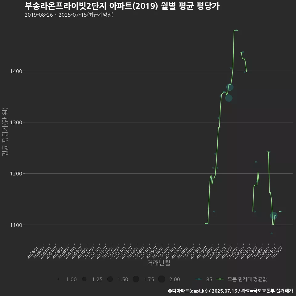 부송라온프라이빗2단지 아파트(2019) 월별 평균 평당가
