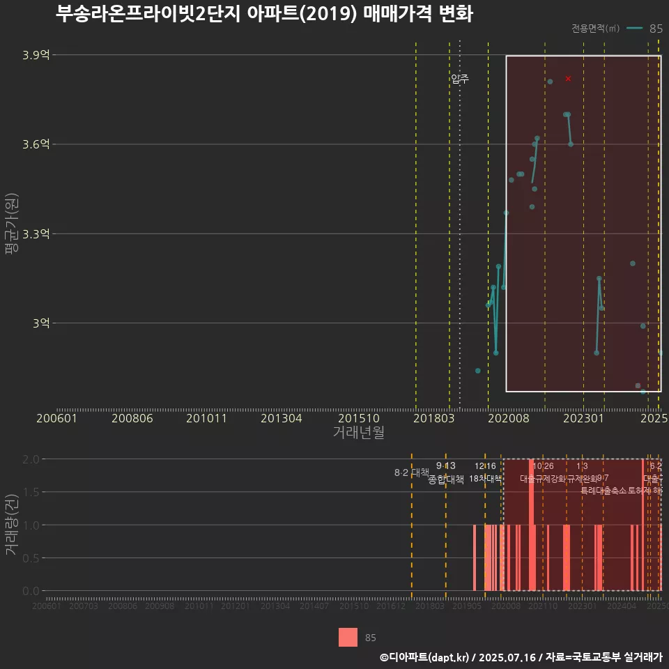 부송라온프라이빗2단지 아파트(2019) 매매가격 변화