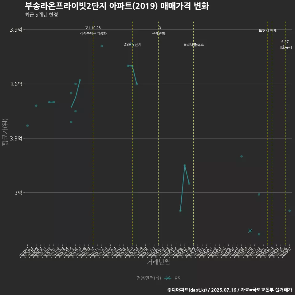 부송라온프라이빗2단지 아파트(2019) 매매가격 변화