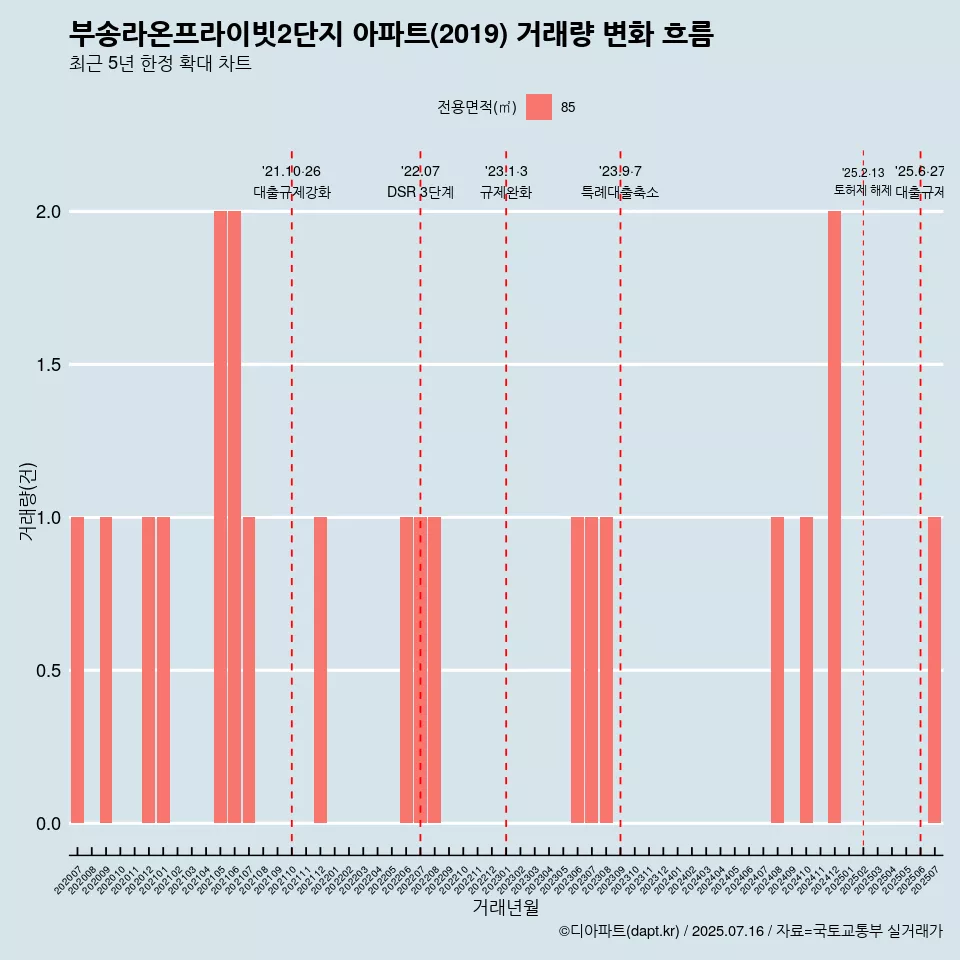 부송라온프라이빗2단지 아파트(2019) 거래량 변화 흐름