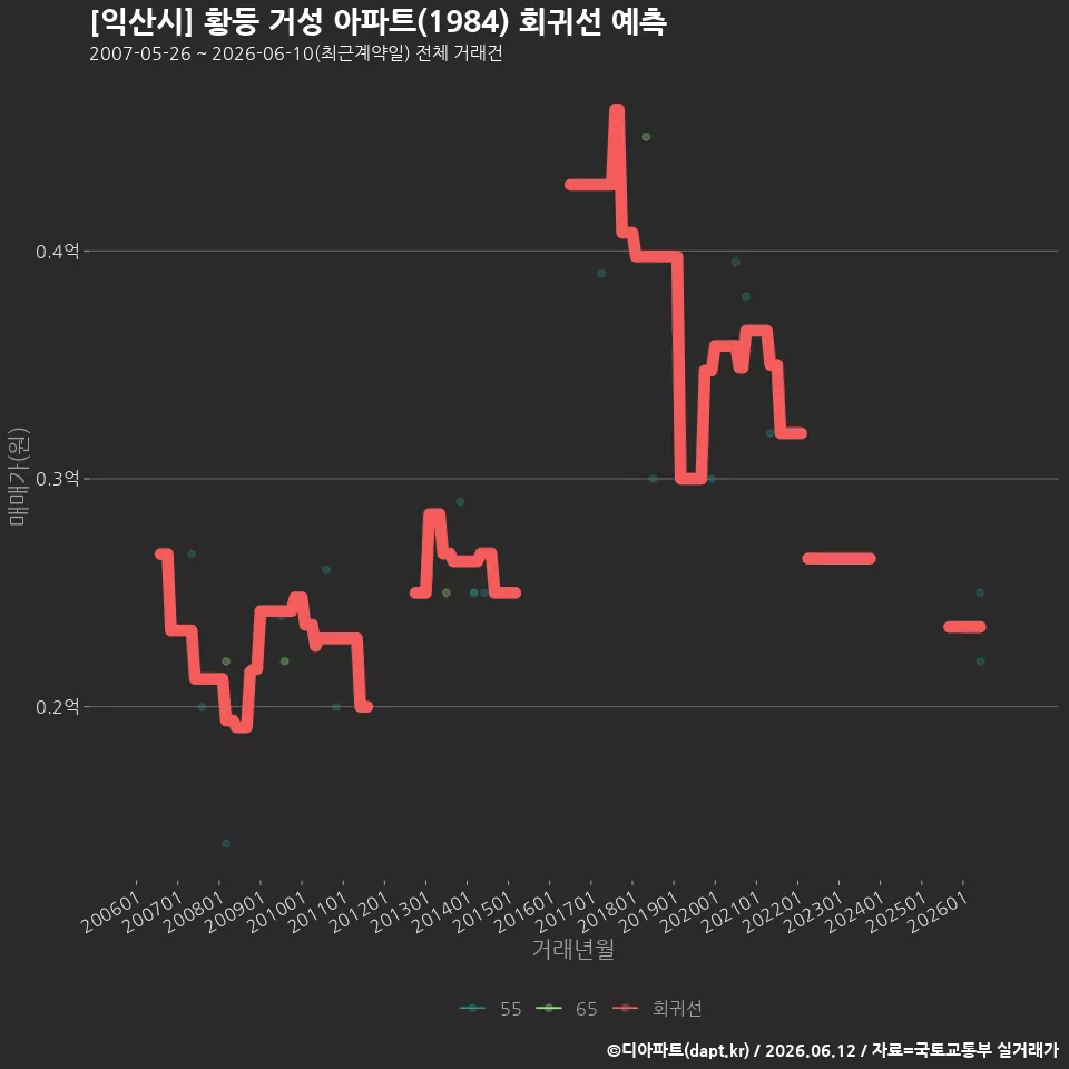[익산시] 황등 거성 아파트(1984) 회귀선 예측