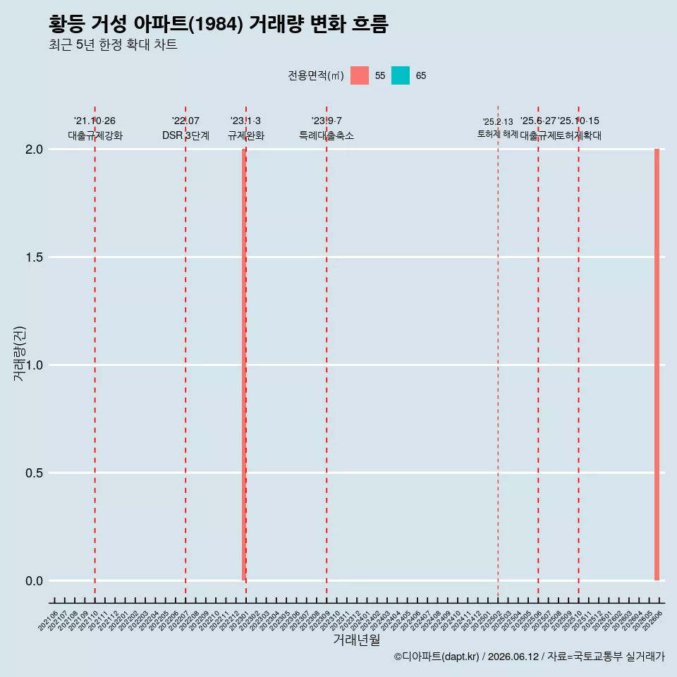 황등 거성 아파트(1984) 거래량 변화 흐름