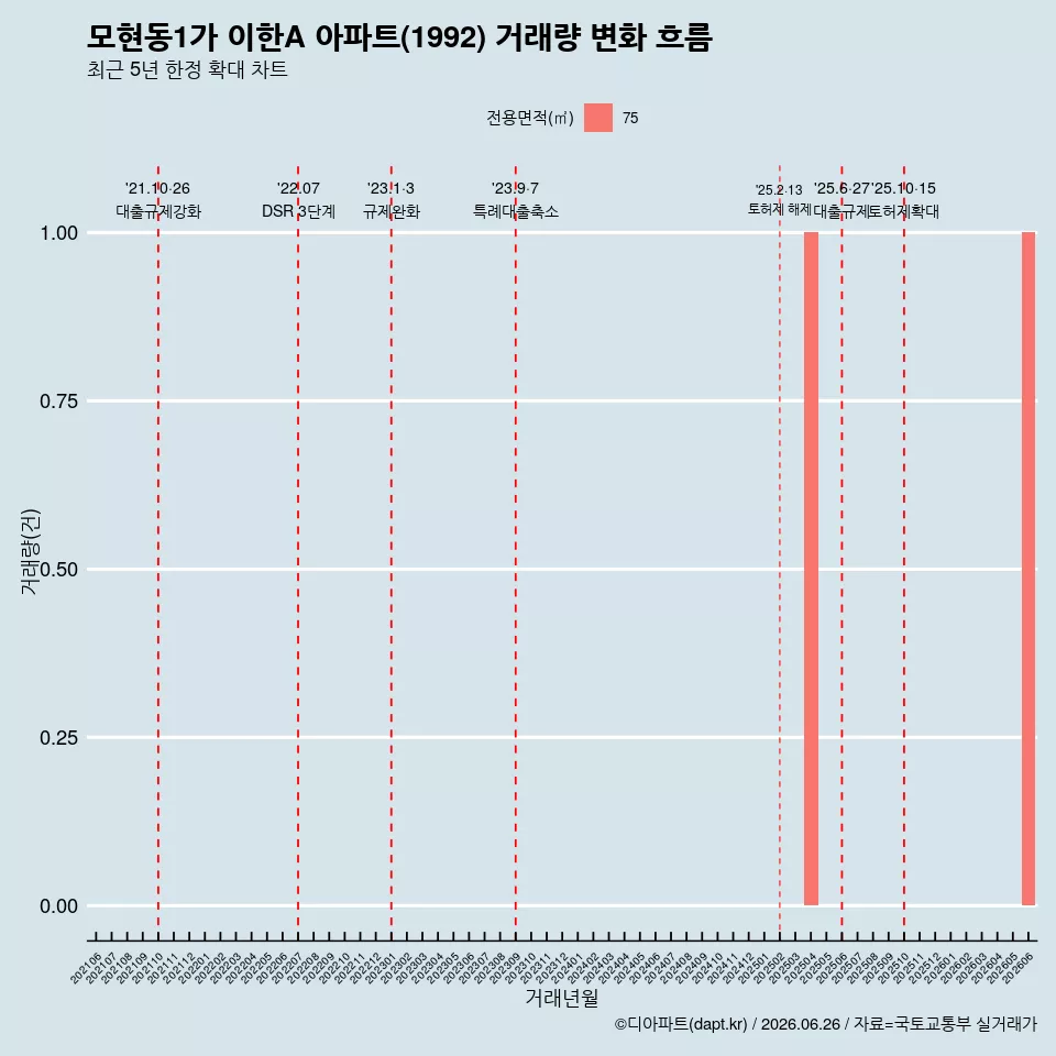 모현동1가 이한A 아파트(1992) 거래량 변화 흐름