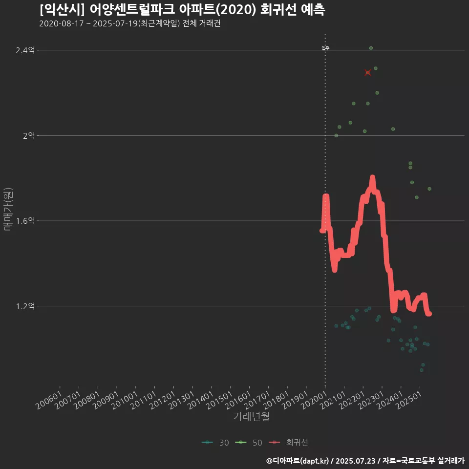 [익산시] 어양센트럴파크 아파트(2020) 회귀선 예측