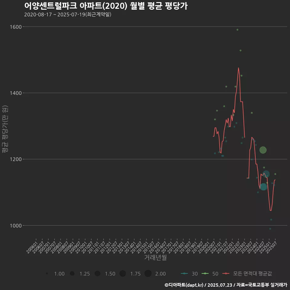 어양센트럴파크 아파트(2020) 월별 평균 평당가