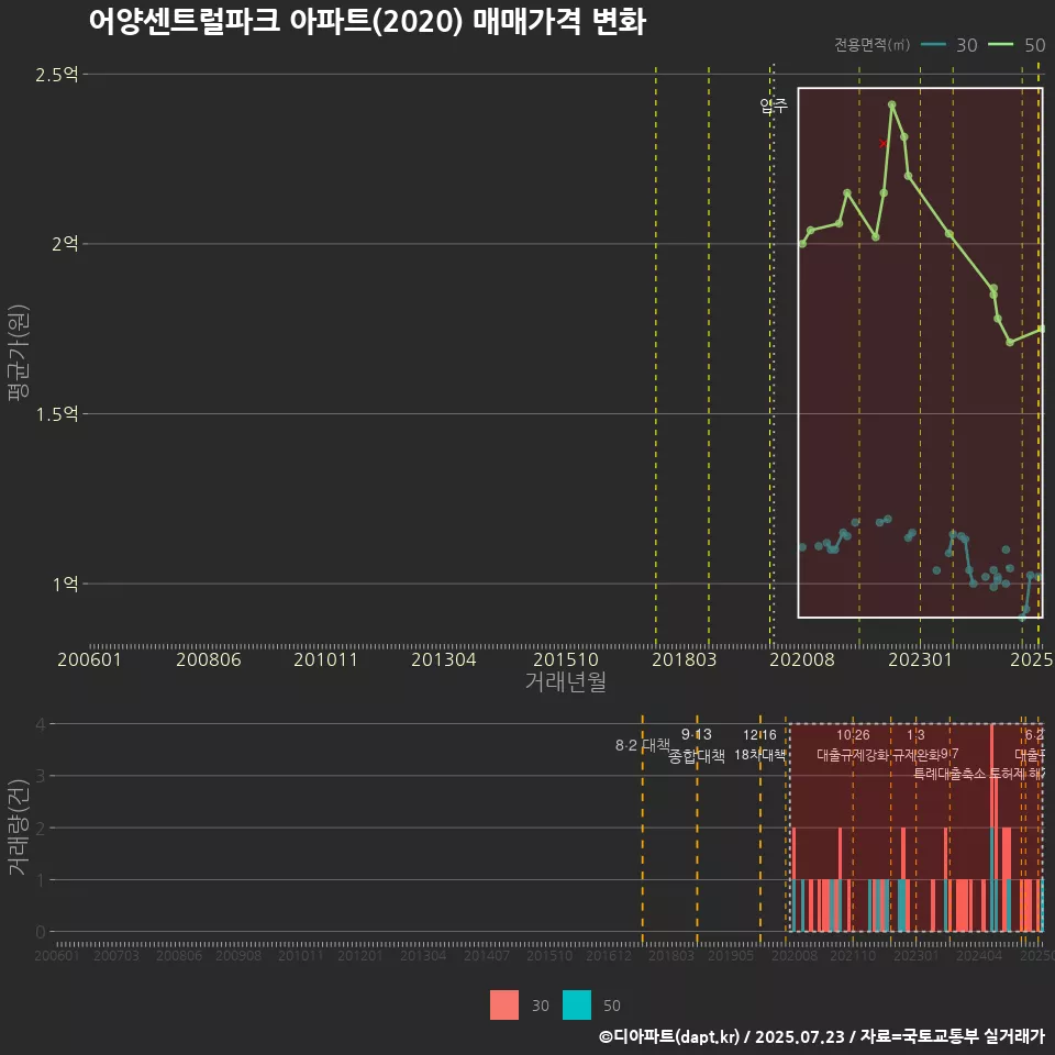 어양센트럴파크 아파트(2020) 매매가격 변화