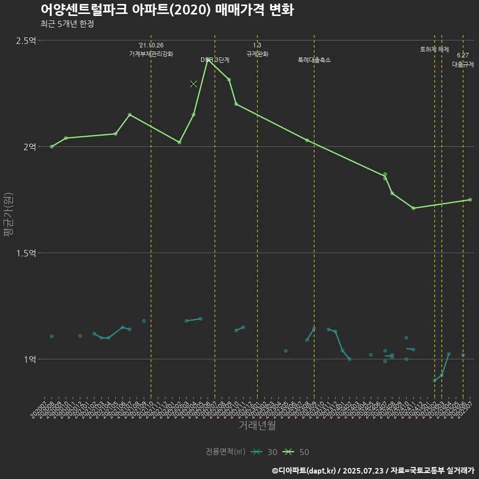 어양센트럴파크 아파트(2020) 매매가격 변화