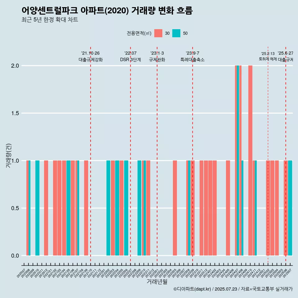 어양센트럴파크 아파트(2020) 거래량 변화 흐름