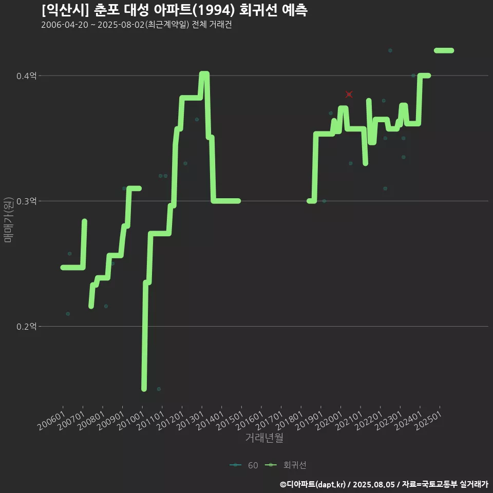[익산시] 춘포 대성 아파트(1994) 회귀선 예측