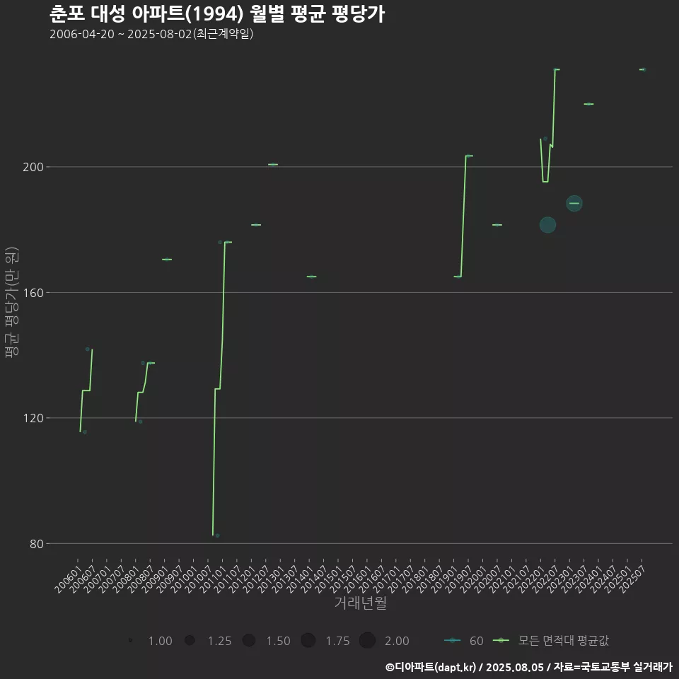 춘포 대성 아파트(1994) 월별 평균 평당가