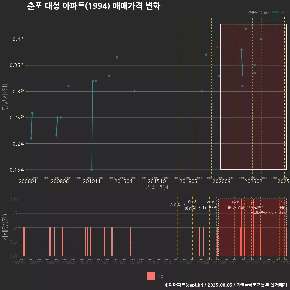 춘포 대성 아파트(1994) 매매가격 변화