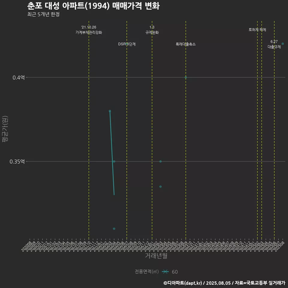 춘포 대성 아파트(1994) 매매가격 변화