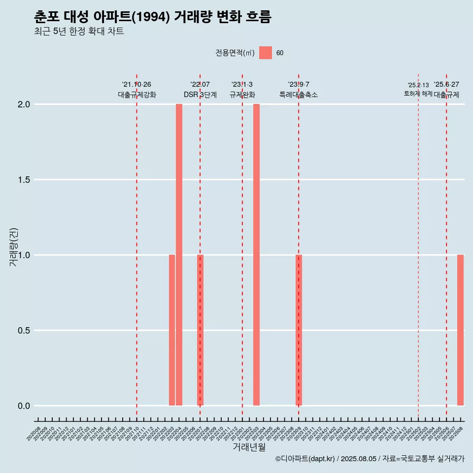 춘포 대성 아파트(1994) 거래량 변화 흐름
