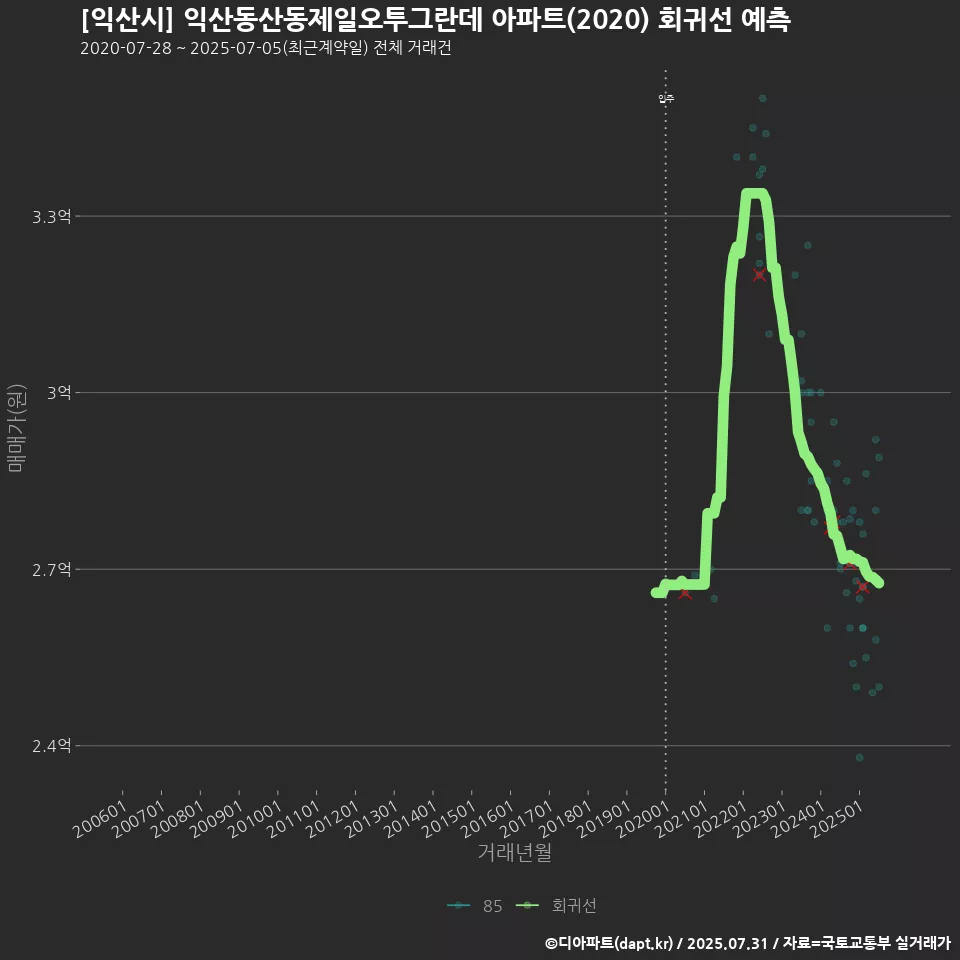 [익산시] 익산동산동제일오투그란데 아파트(2020) 회귀선 예측