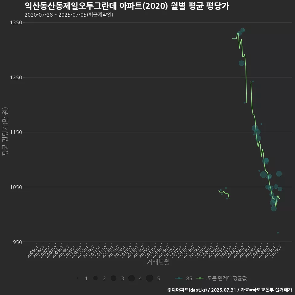익산동산동제일오투그란데 아파트(2020) 월별 평균 평당가