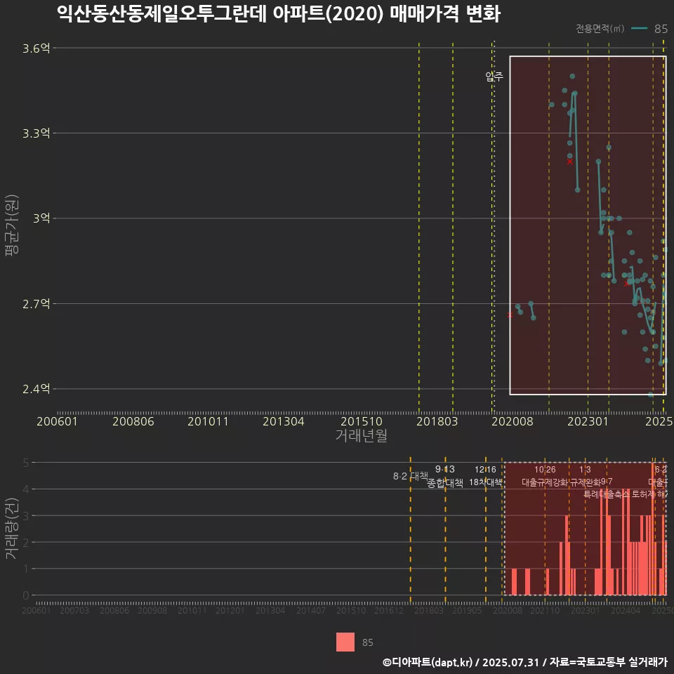 익산동산동제일오투그란데 아파트(2020) 매매가격 변화