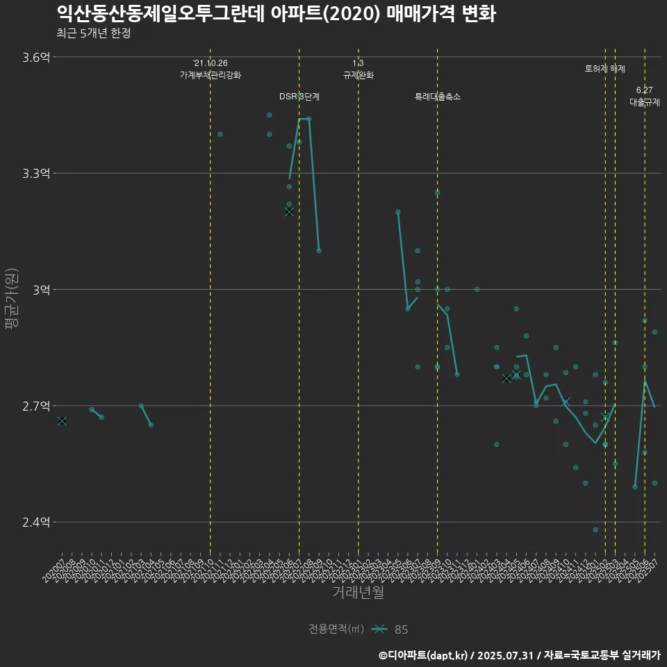 익산동산동제일오투그란데 아파트(2020) 매매가격 변화