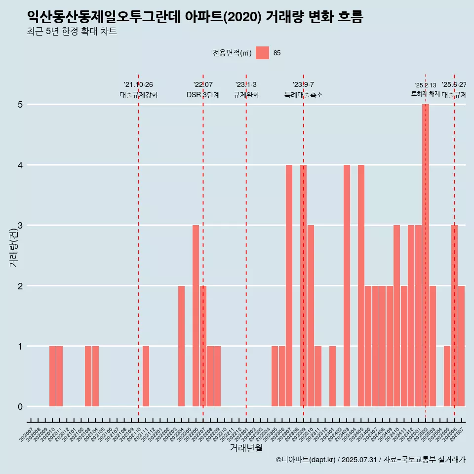 익산동산동제일오투그란데 아파트(2020) 거래량 변화 흐름