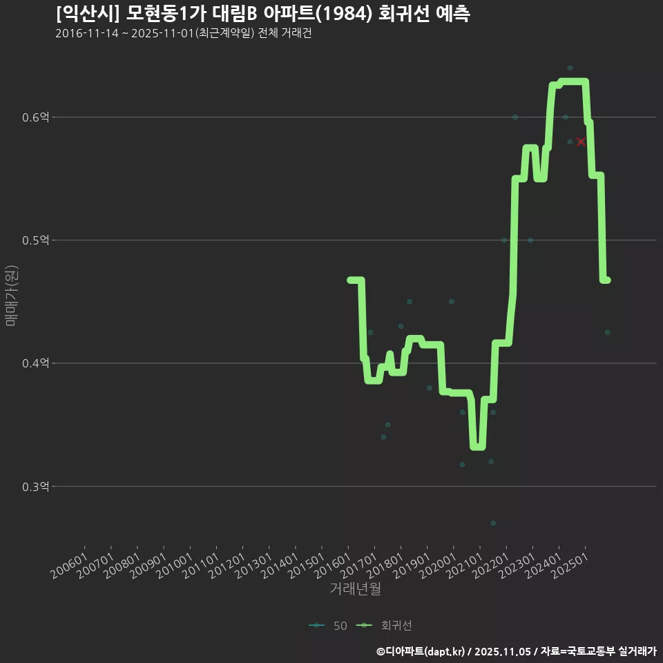 [익산시] 모현동1가 대림B 아파트(1984) 회귀선 예측
