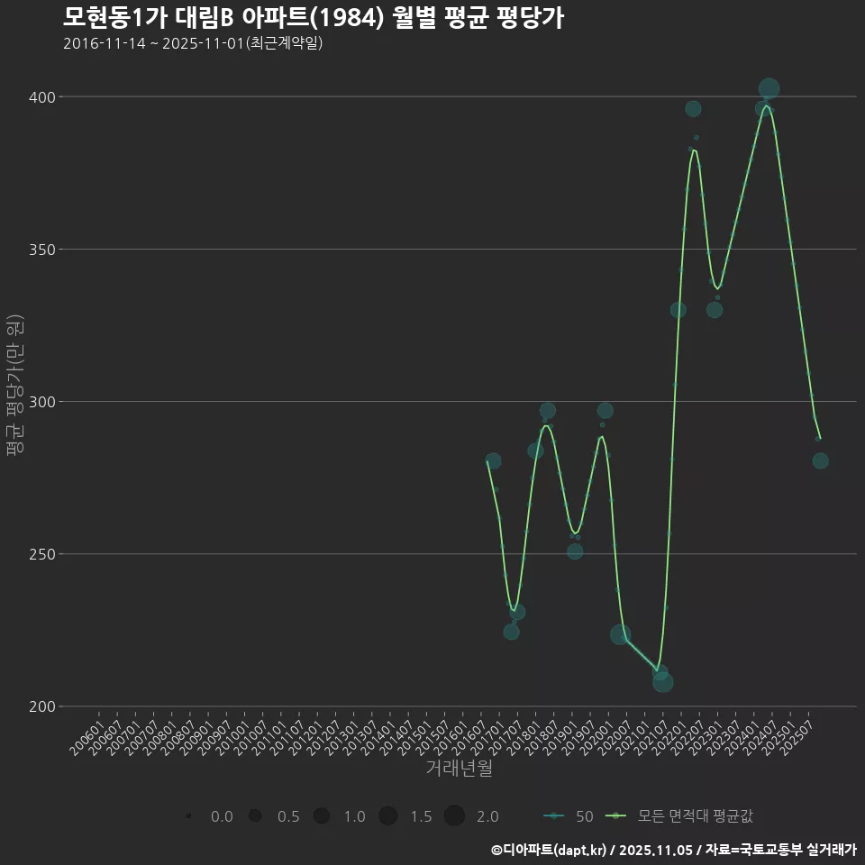 모현동1가 대림B 아파트(1984) 월별 평균 평당가