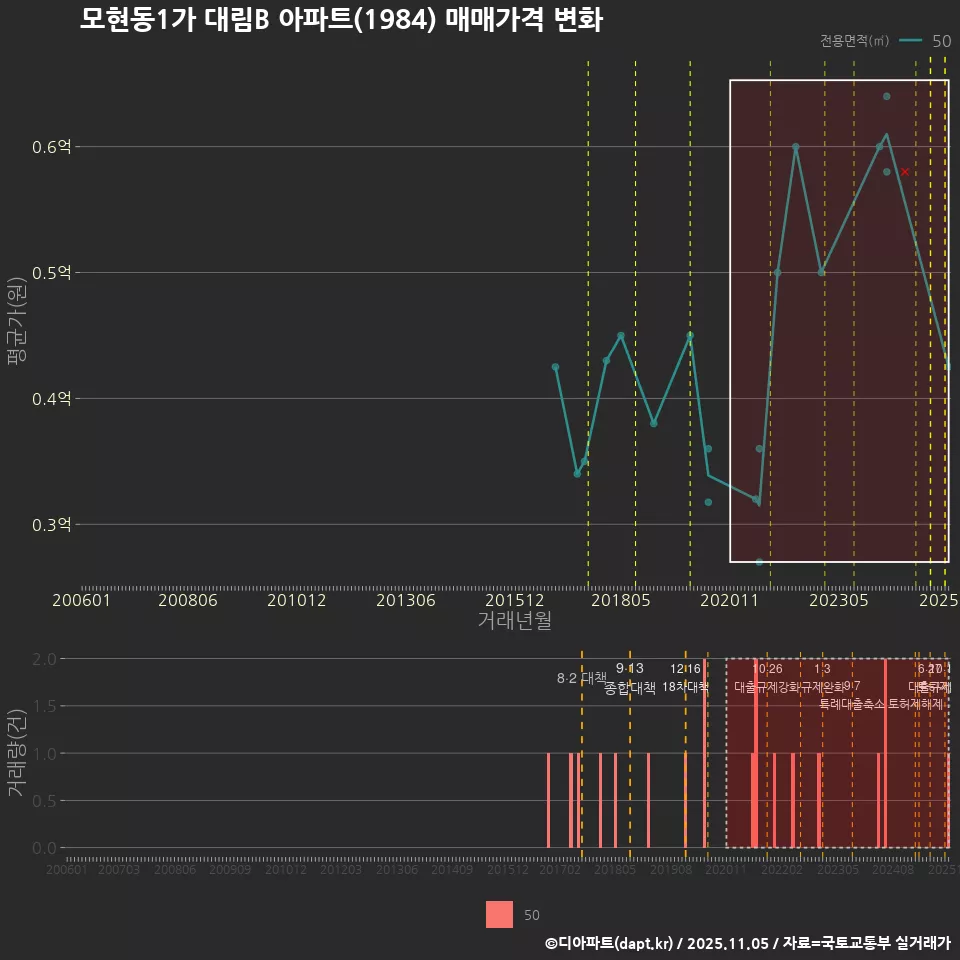 모현동1가 대림B 아파트(1984) 매매가격 변화