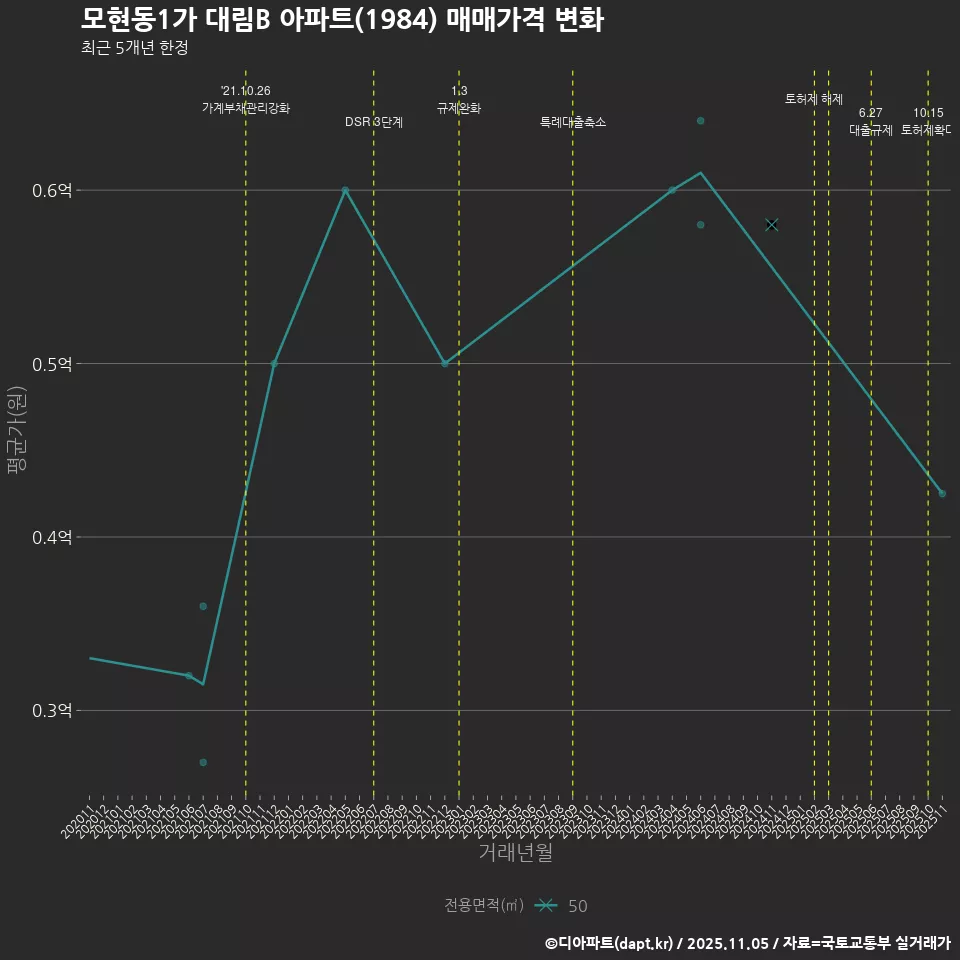 모현동1가 대림B 아파트(1984) 매매가격 변화