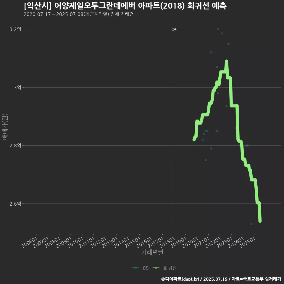 [익산시] 어양제일오투그란데에버 아파트(2018) 회귀선 예측