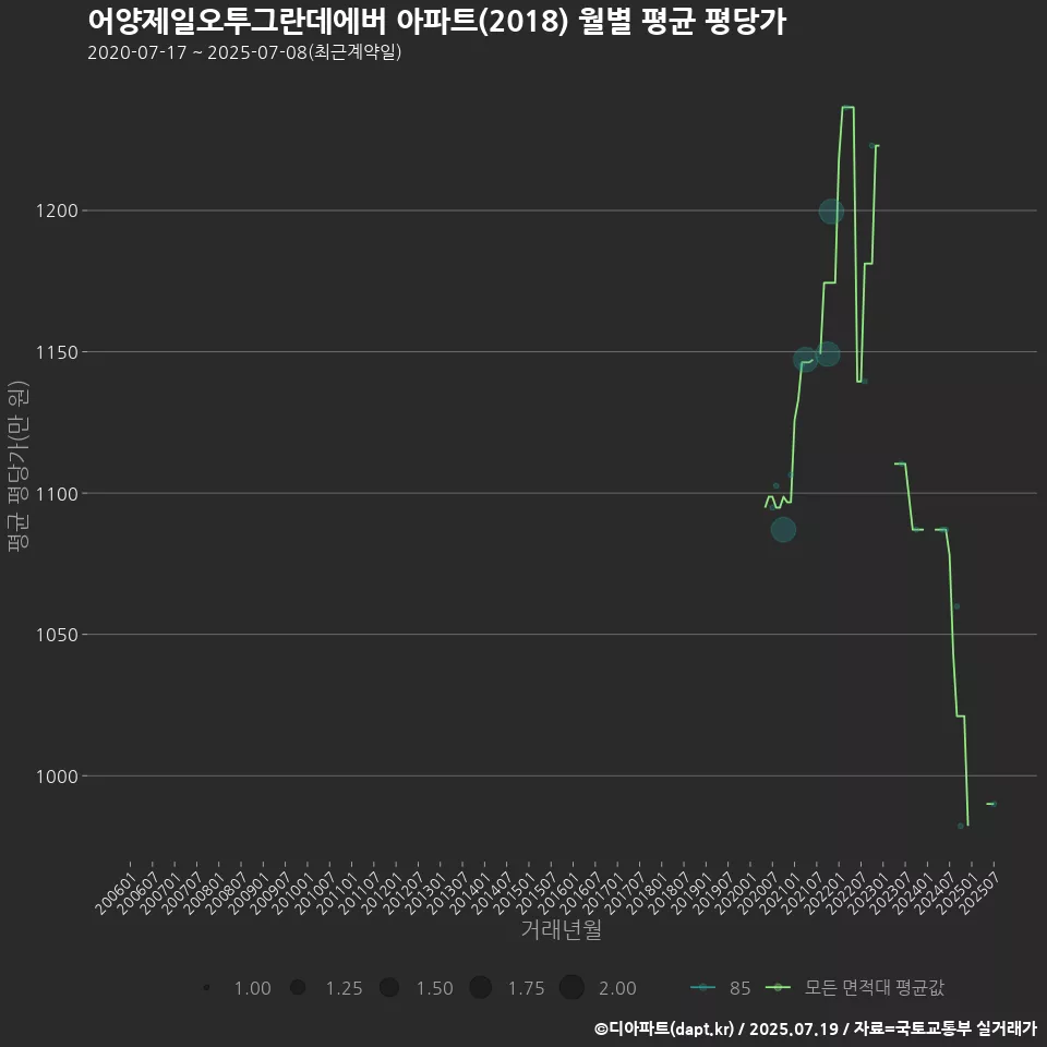 어양제일오투그란데에버 아파트(2018) 월별 평균 평당가