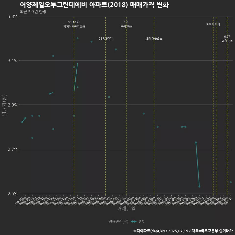 어양제일오투그란데에버 아파트(2018) 매매가격 변화