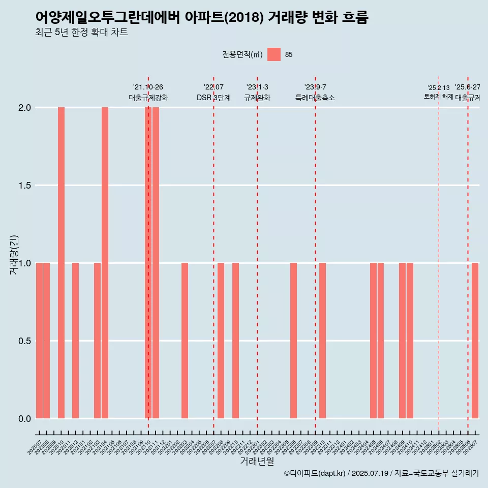 어양제일오투그란데에버 아파트(2018) 거래량 변화 흐름