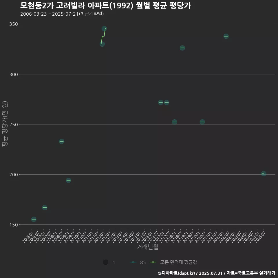 모현동2가 고려빌라 아파트(1992) 월별 평균 평당가