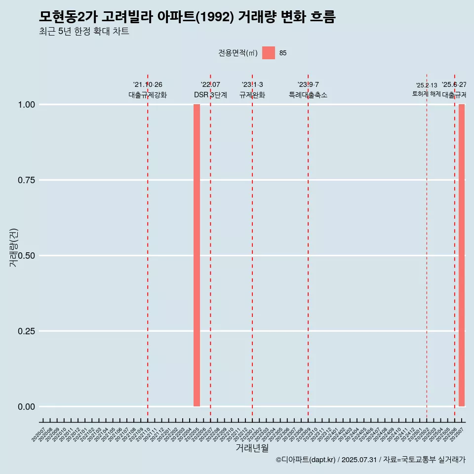 모현동2가 고려빌라 아파트(1992) 거래량 변화 흐름