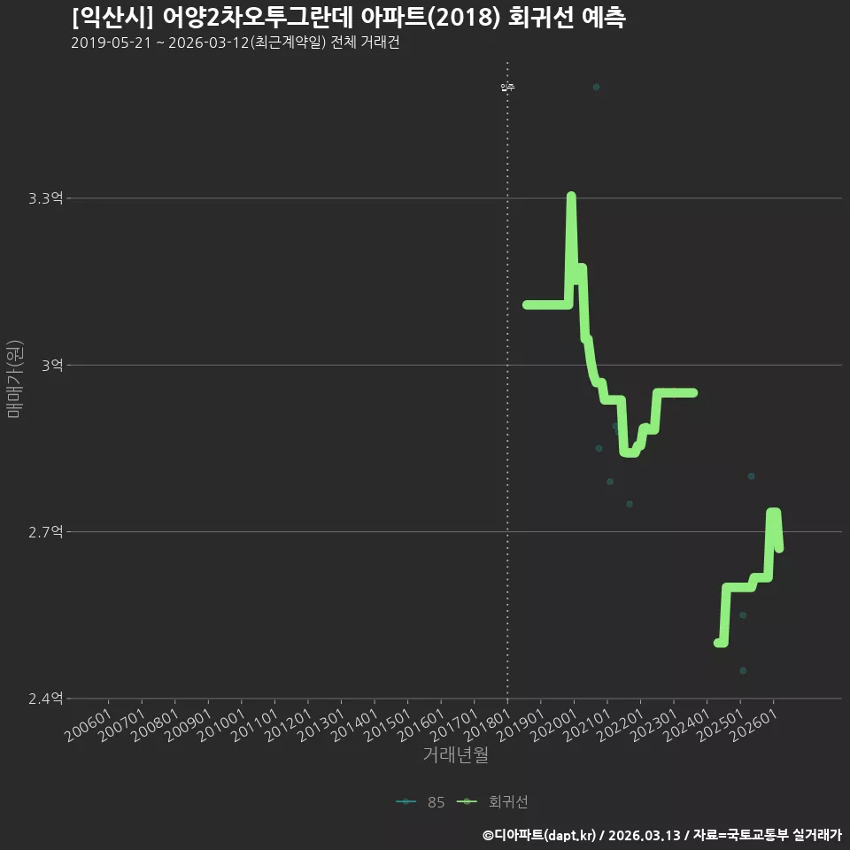 [익산시] 어양2차오투그란데 아파트(2018) 회귀선 예측