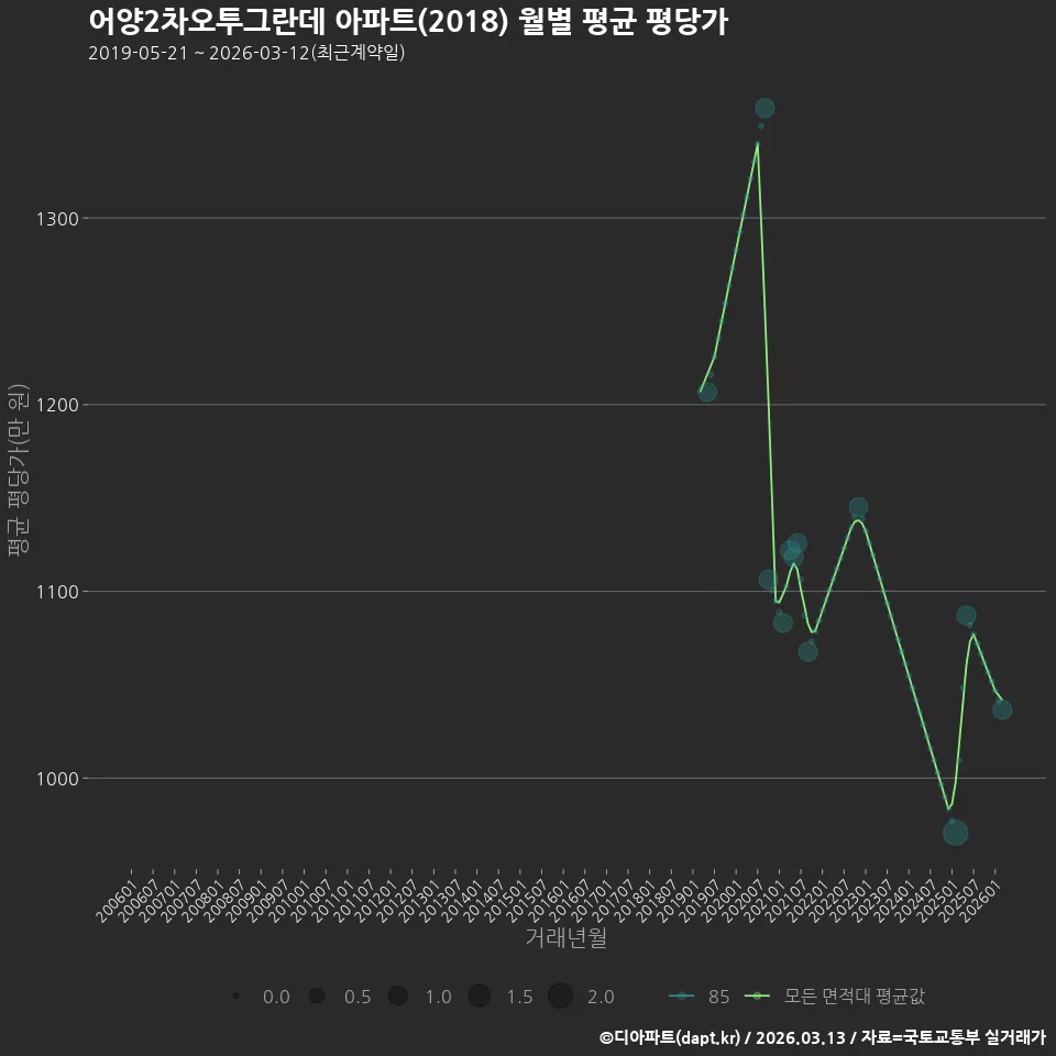 어양2차오투그란데 아파트(2018) 월별 평균 평당가