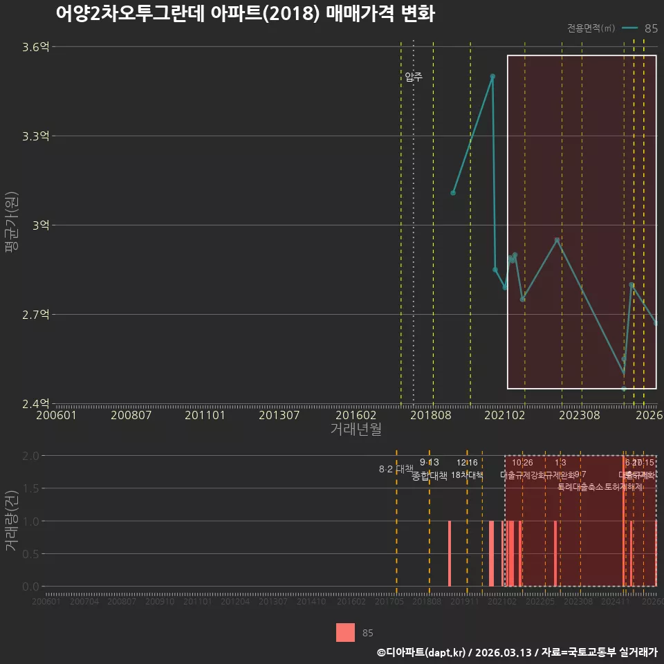 어양2차오투그란데 아파트(2018) 매매가격 변화