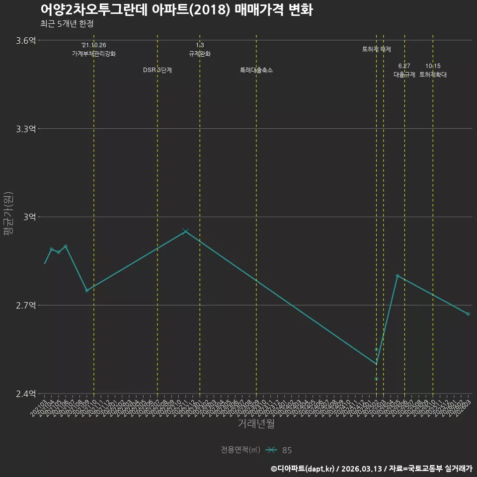 어양2차오투그란데 아파트(2018) 매매가격 변화
