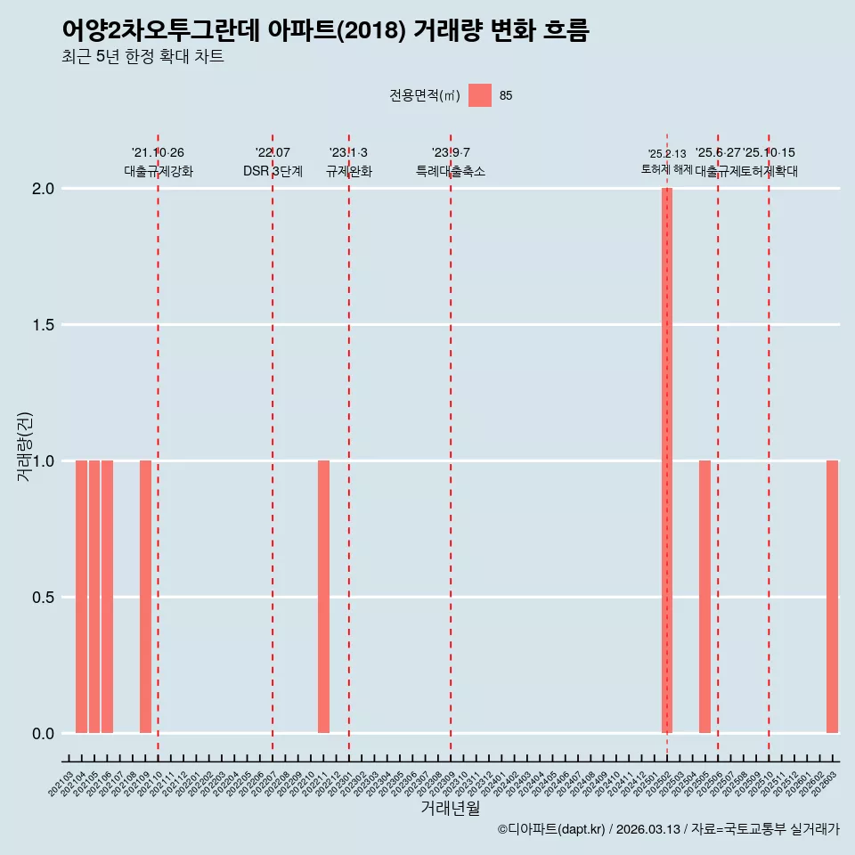 어양2차오투그란데 아파트(2018) 거래량 변화 흐름