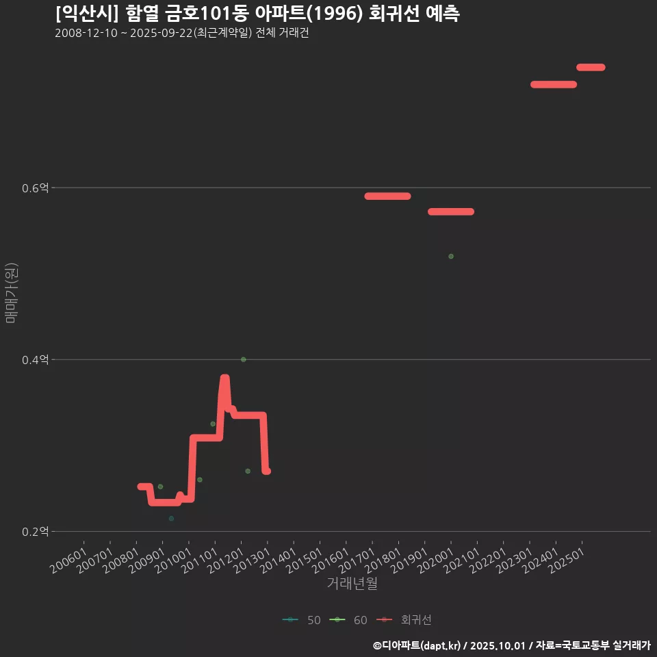 [익산시] 함열 금호101동 아파트(1996) 회귀선 예측