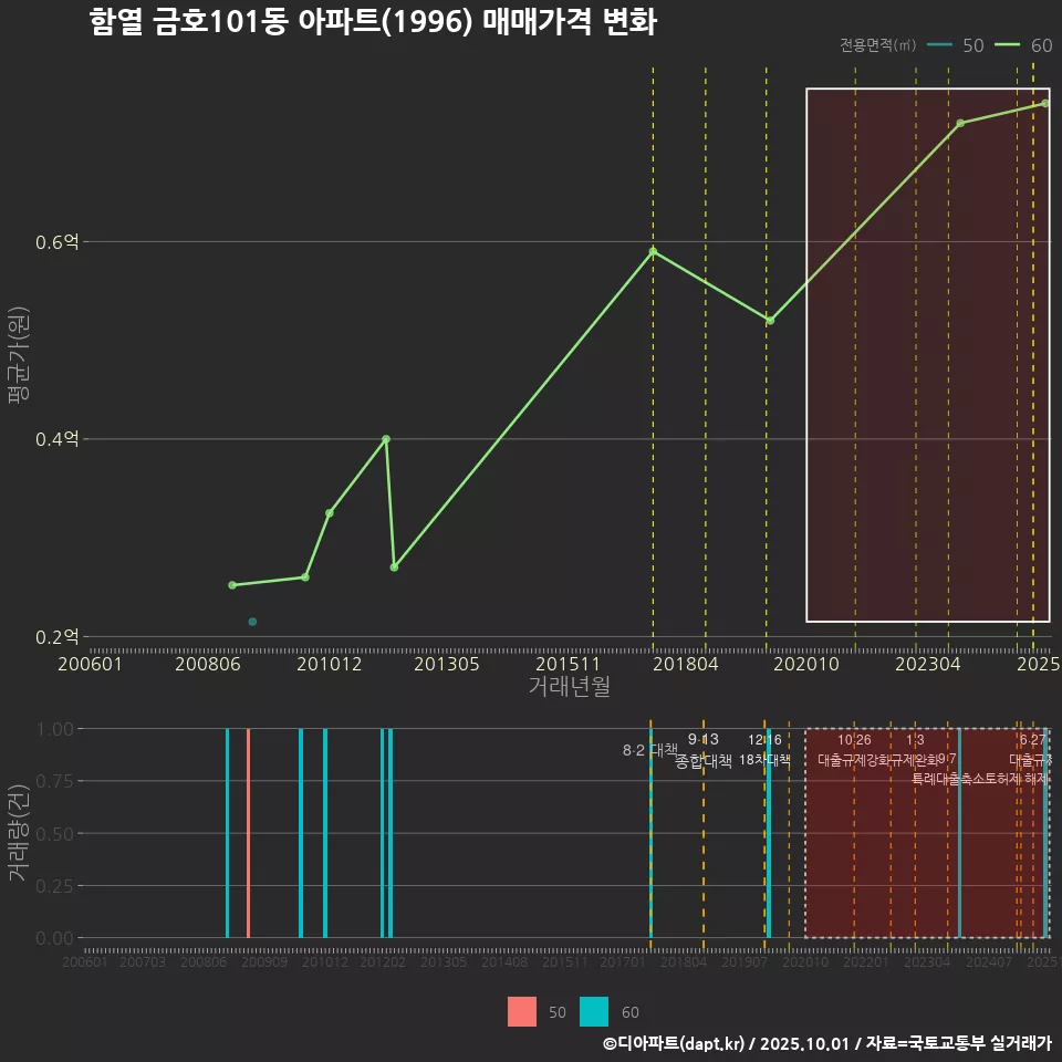 함열 금호101동 아파트(1996) 매매가격 변화